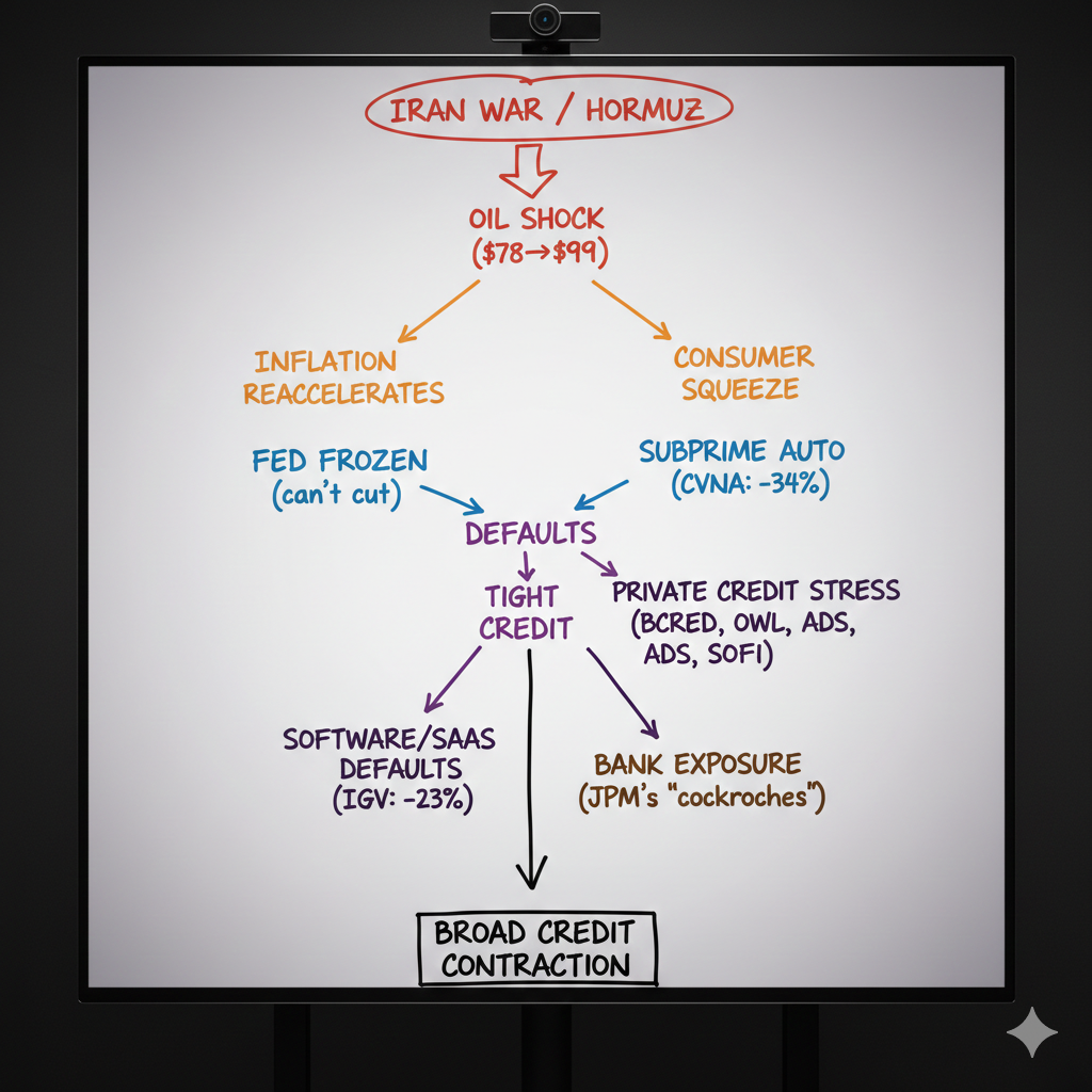 Contagion transmission map — from Iran/Hormuz through oil shock, inflation, consumer squeeze, and private credit stress to broad credit contraction