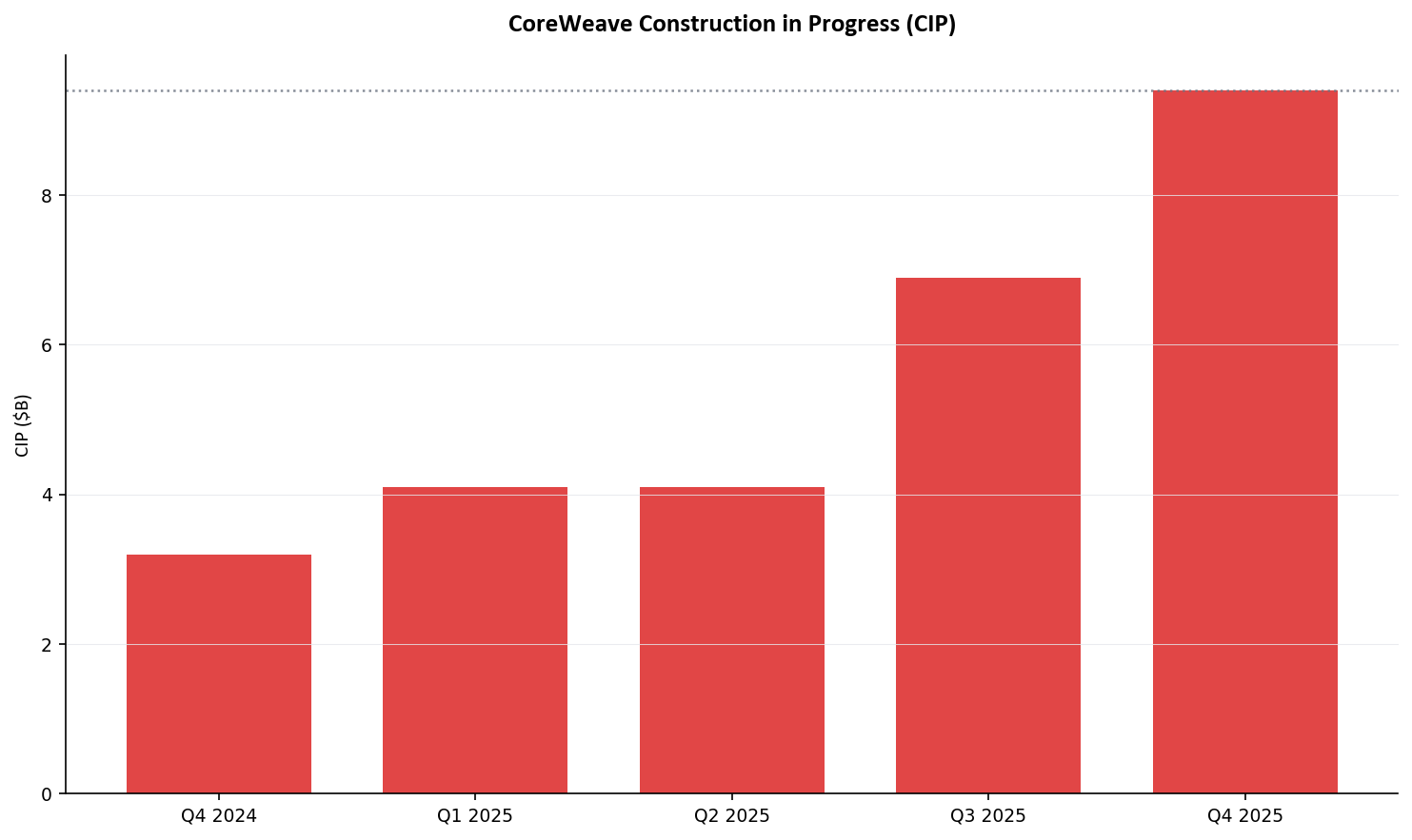 CoreWeave Construction in Progress (CIP)