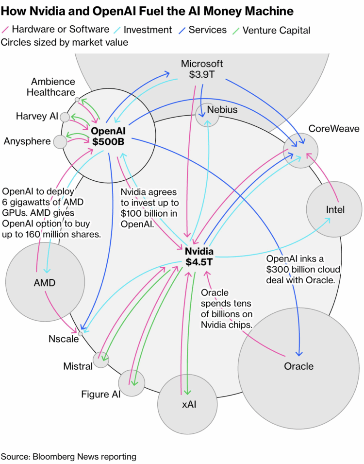 How Nvidia and OpenAI Fuel the AI Money Machine (Source: Bloomberg News)