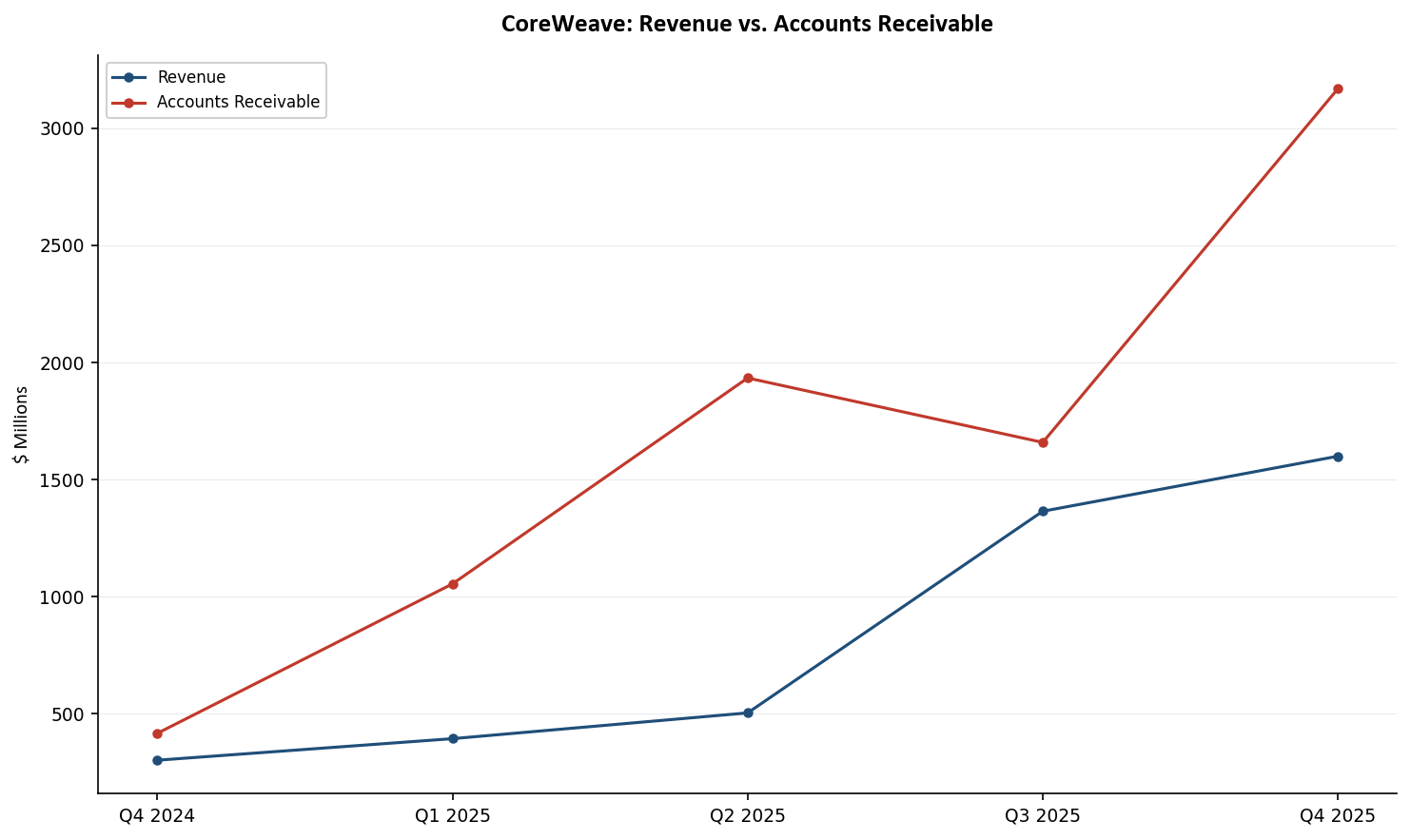 CoreWeave: Revenue vs. Accounts Receivable