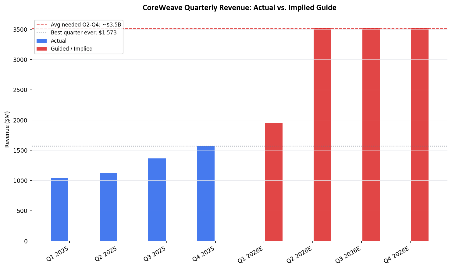 CoreWeave Quarterly Revenue: Actual vs. Implied Guide