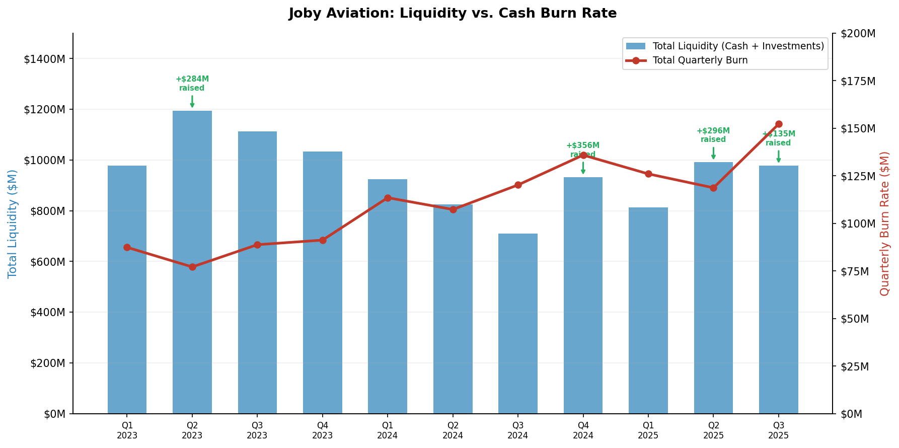 Liquidity vs Burn Rate
