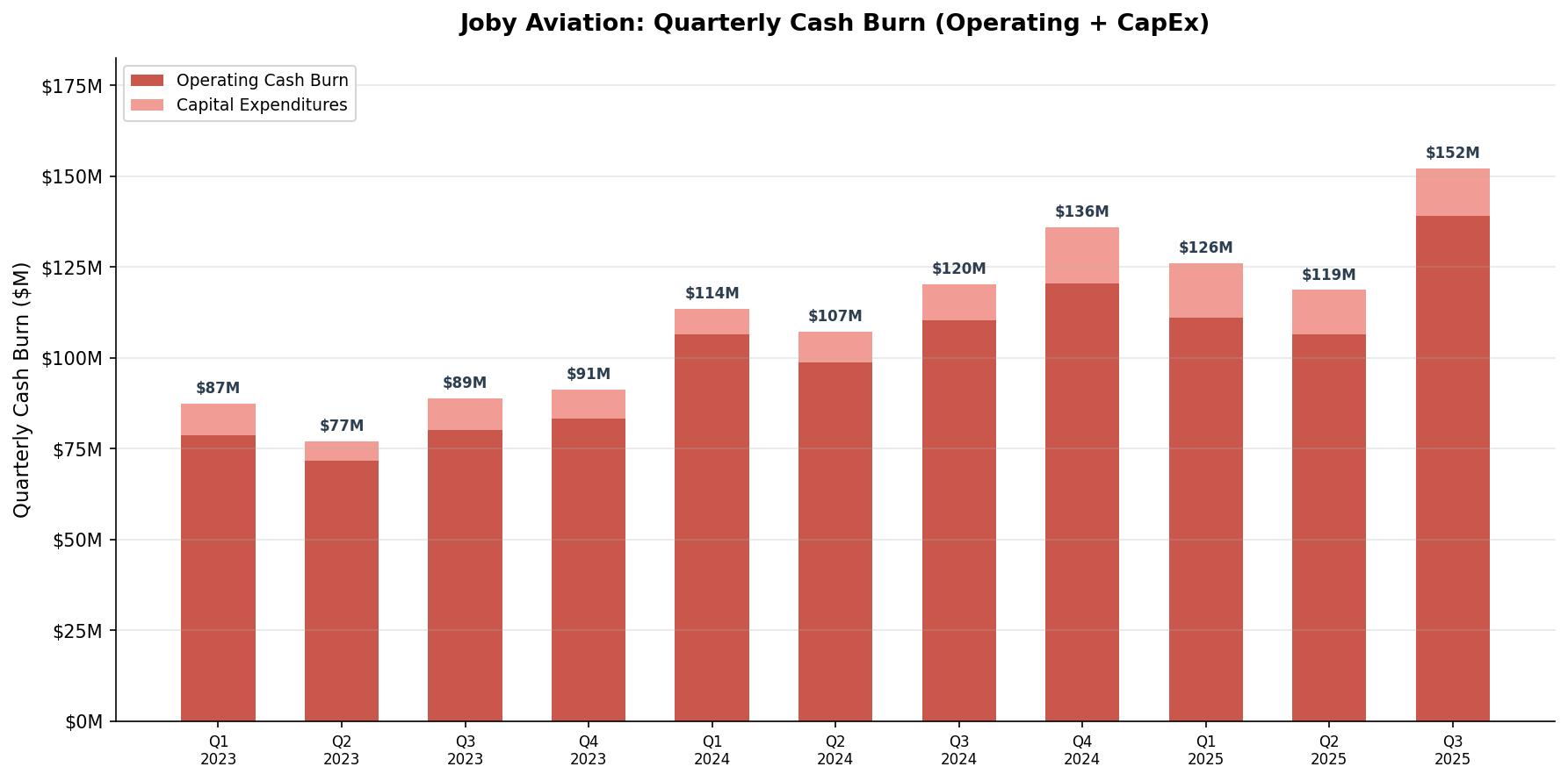 Quarterly Cash Burn