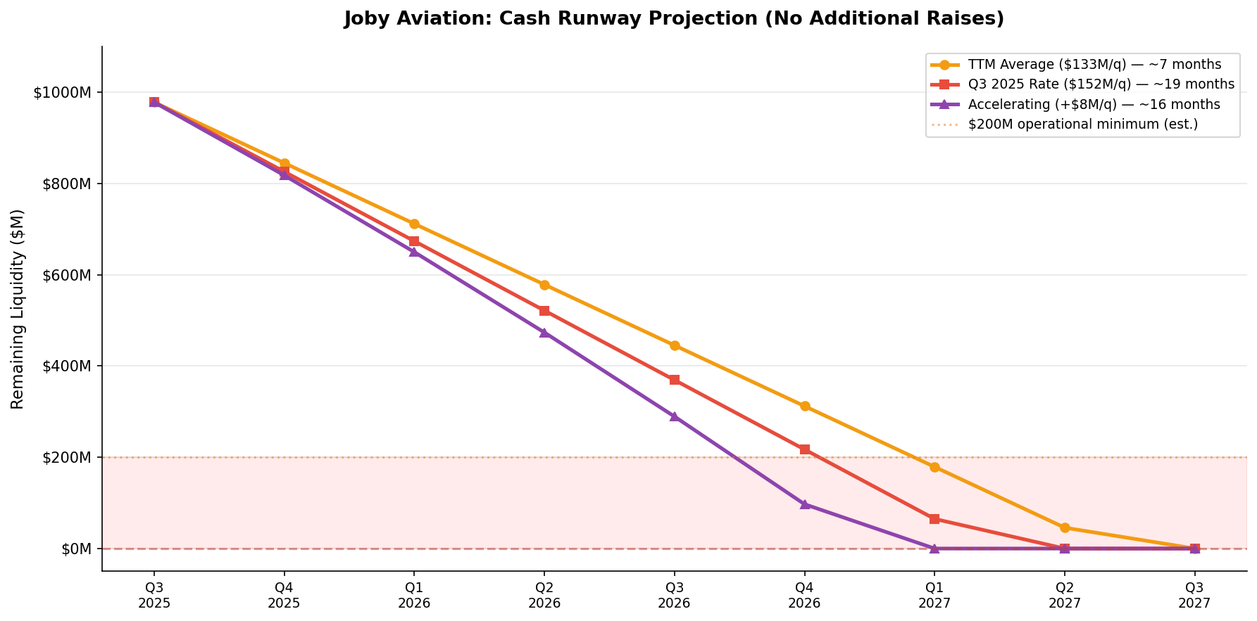 Cash Runway Projection
