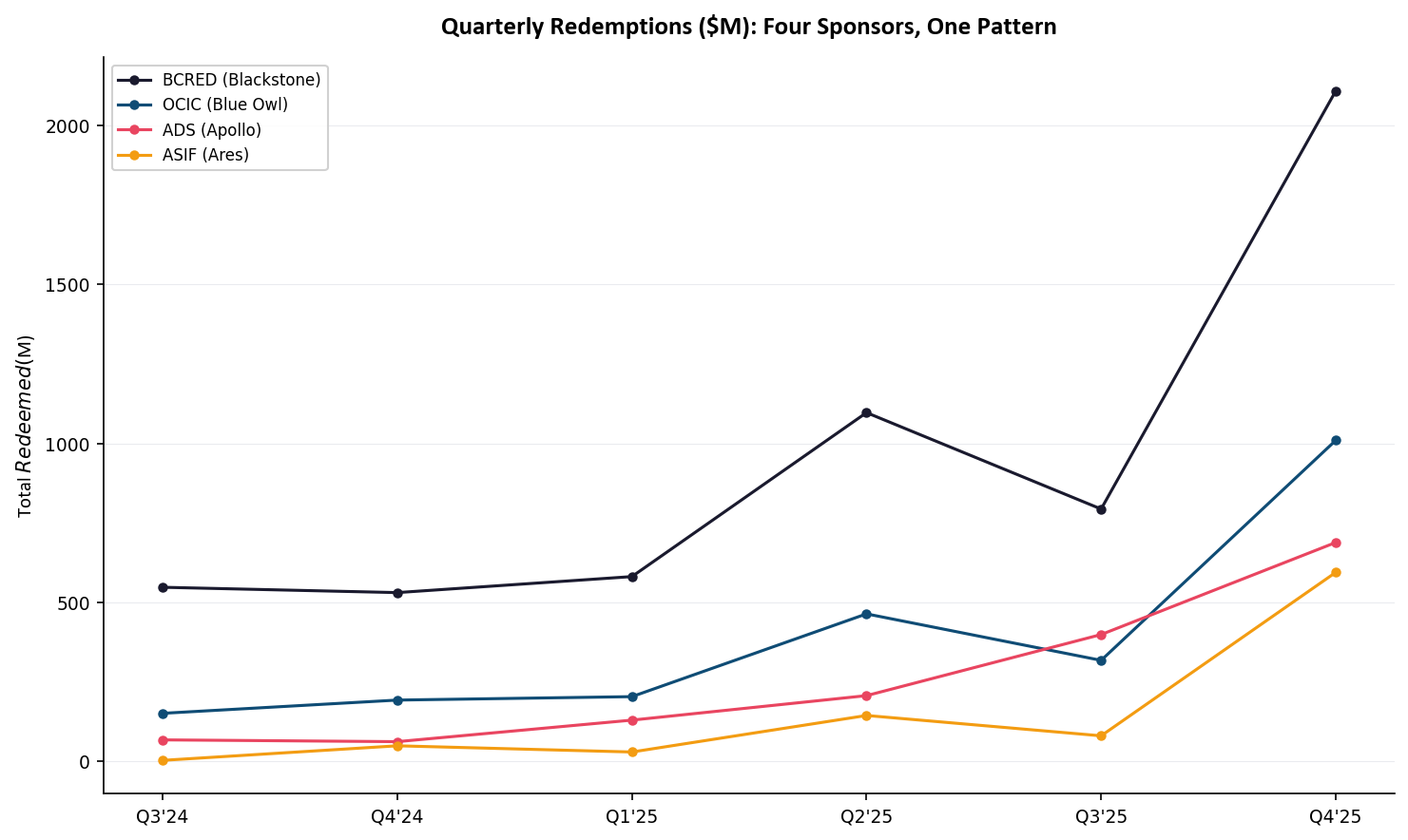 Quarterly redemptions by fund