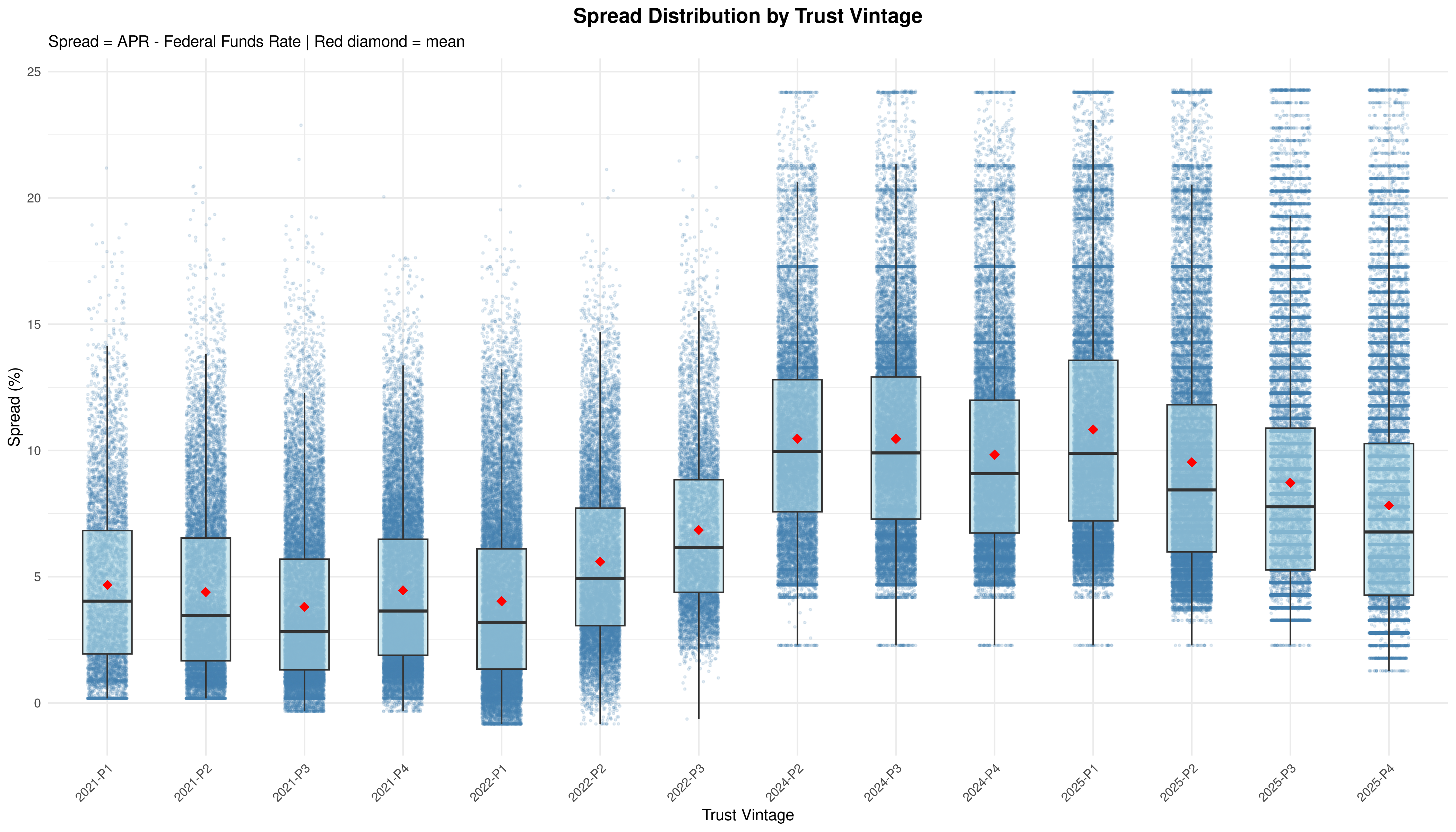 Figure 1: Spread Evolution Across Vintages
