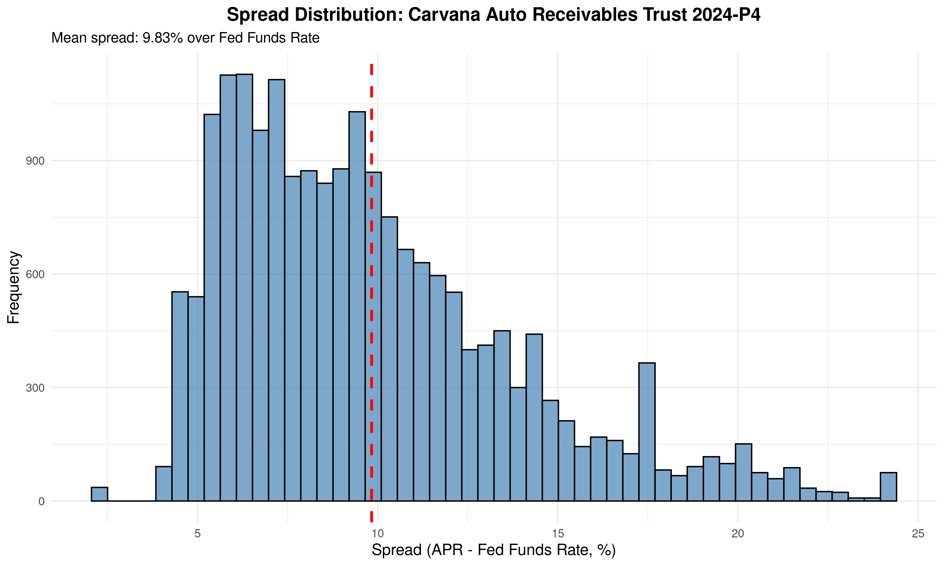 Figure: Spread Distribution 2024-P4