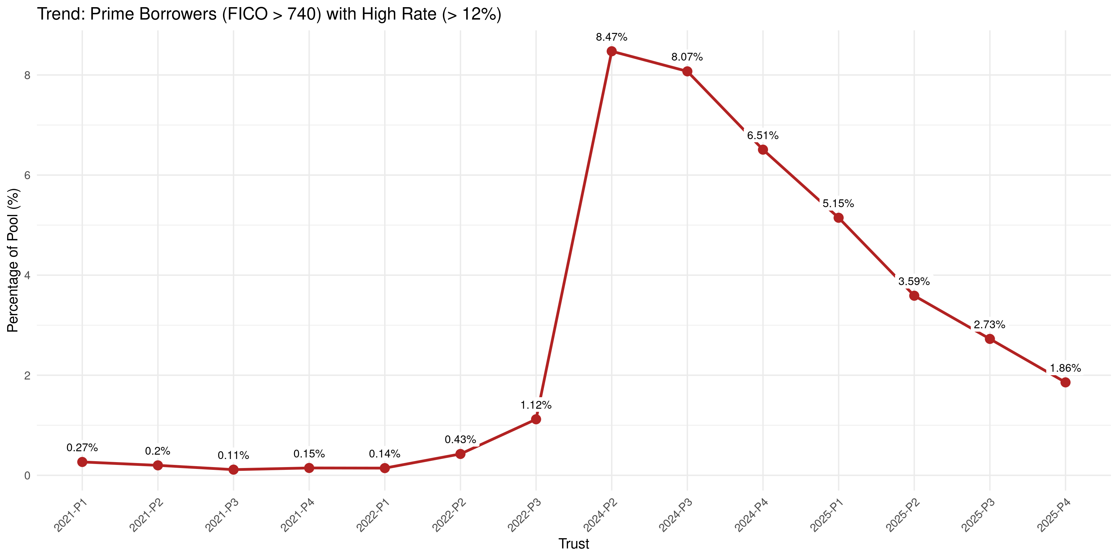 Figure 3: Prime Borrowers Charged Subprime Rates