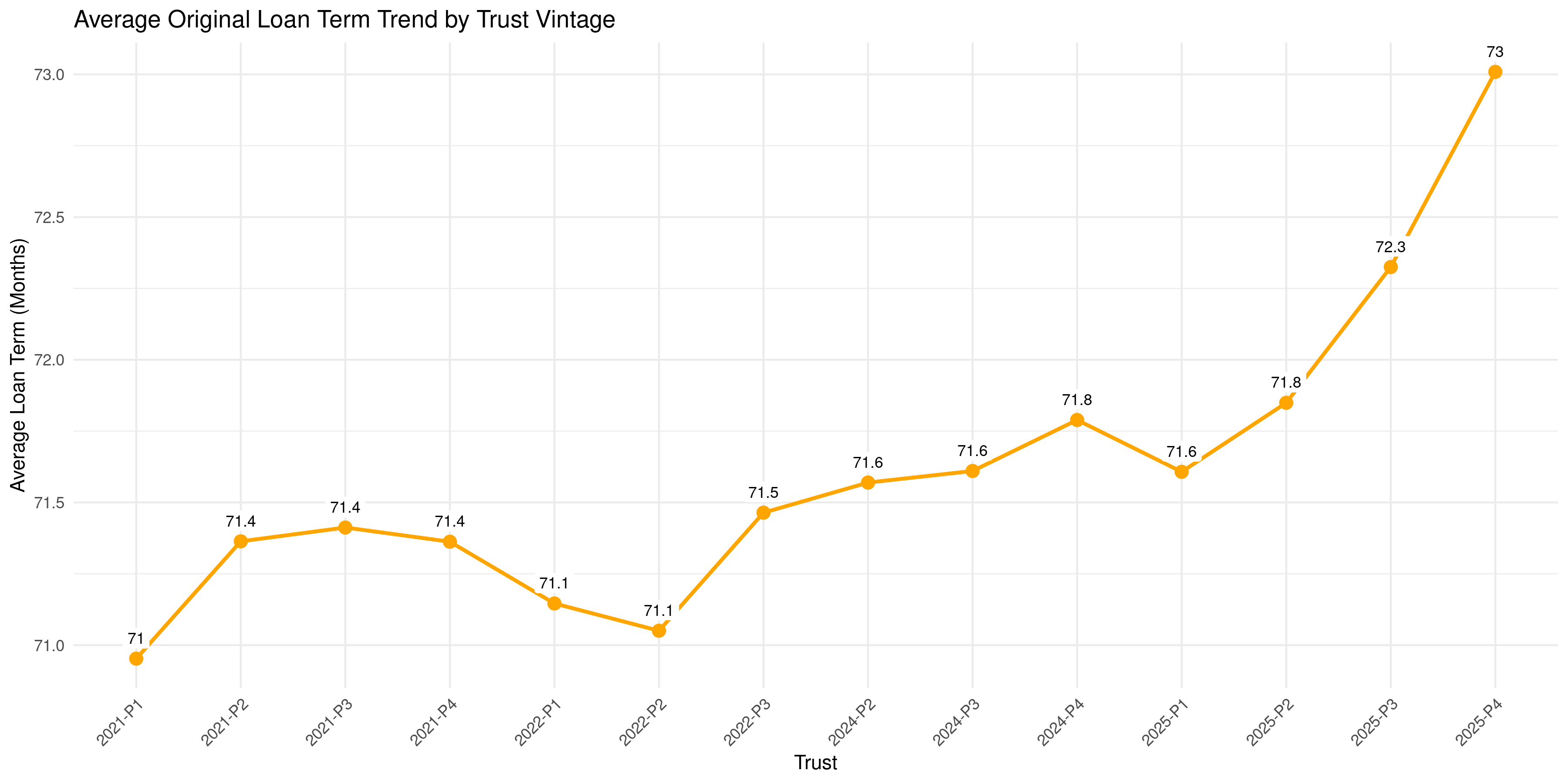 Figure 4: Term Extension Strategy