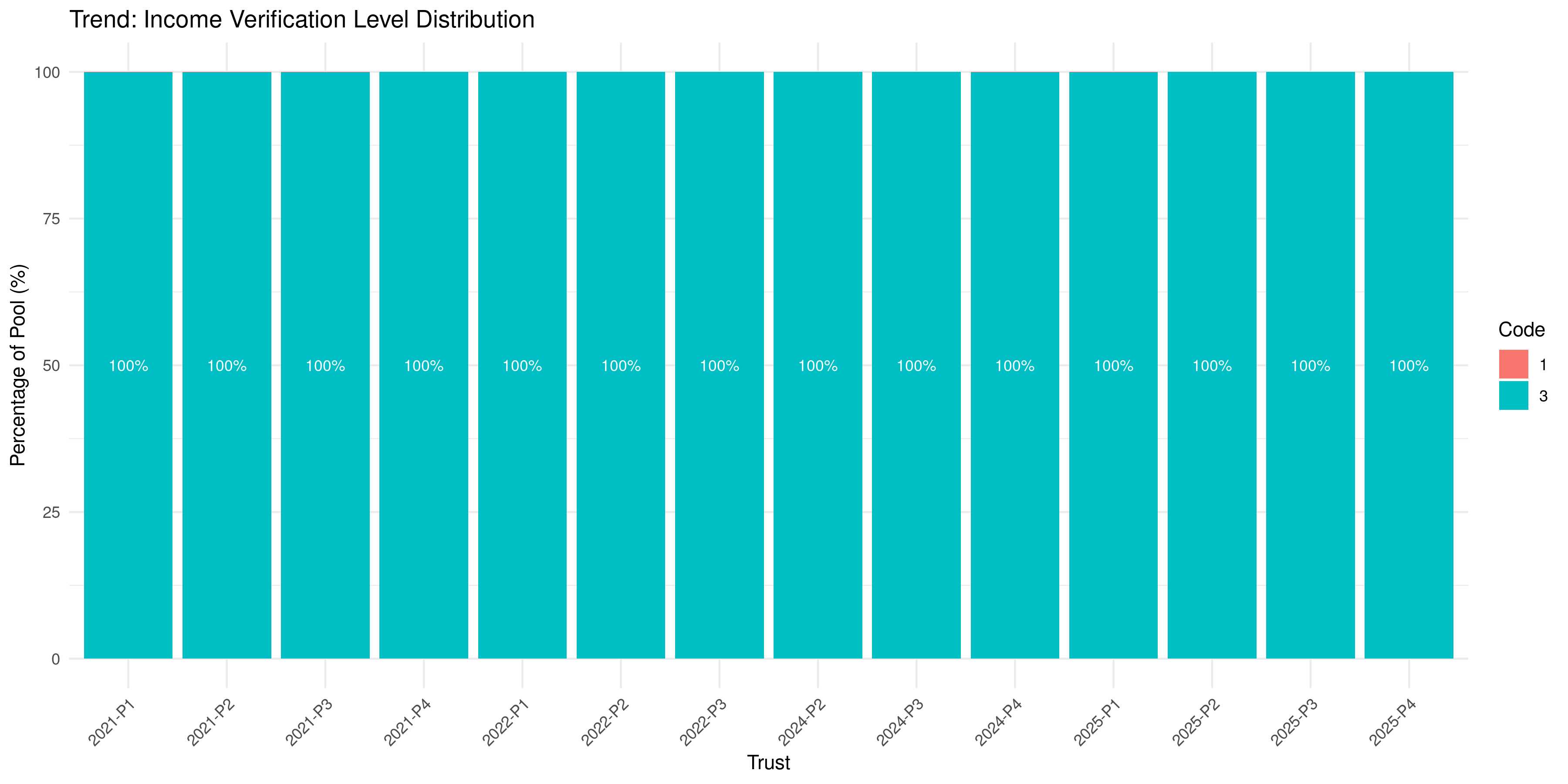 Figure 5: 100% Stated Income