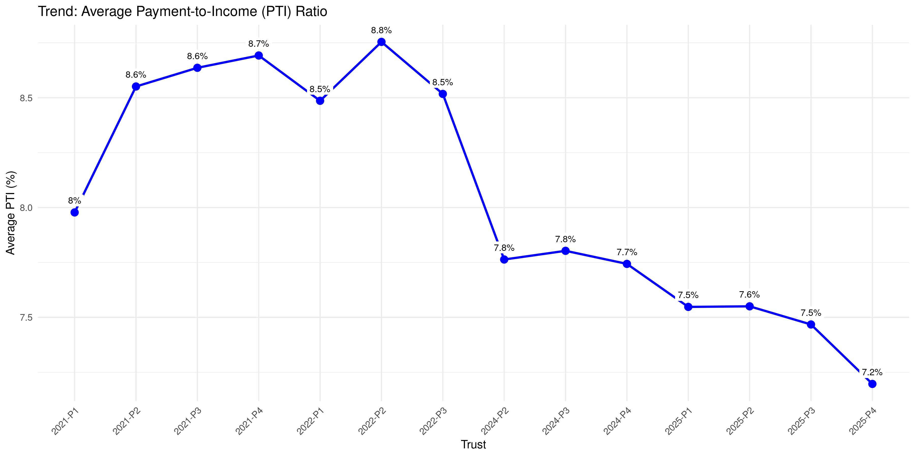 Figure 6: Payment-to-Income Ratio Trend