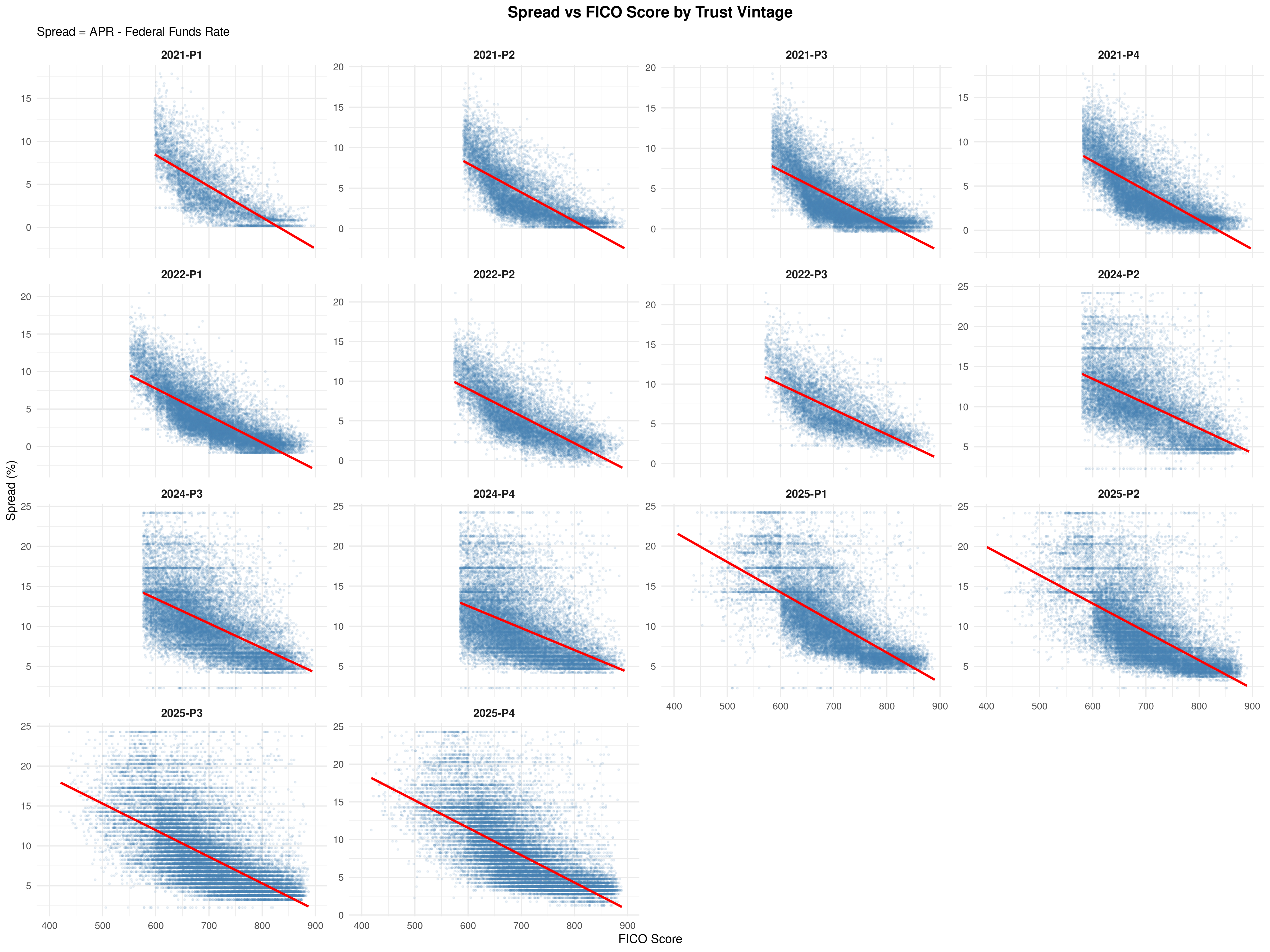 Figure 8: Spread vs FICO - All Vintages