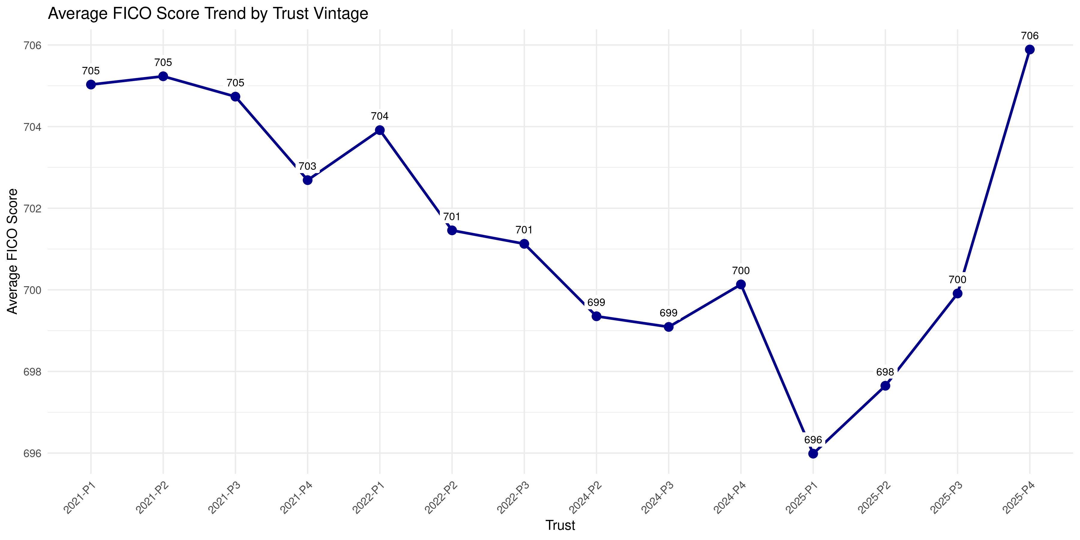 Figure 10: FICO Score Trend