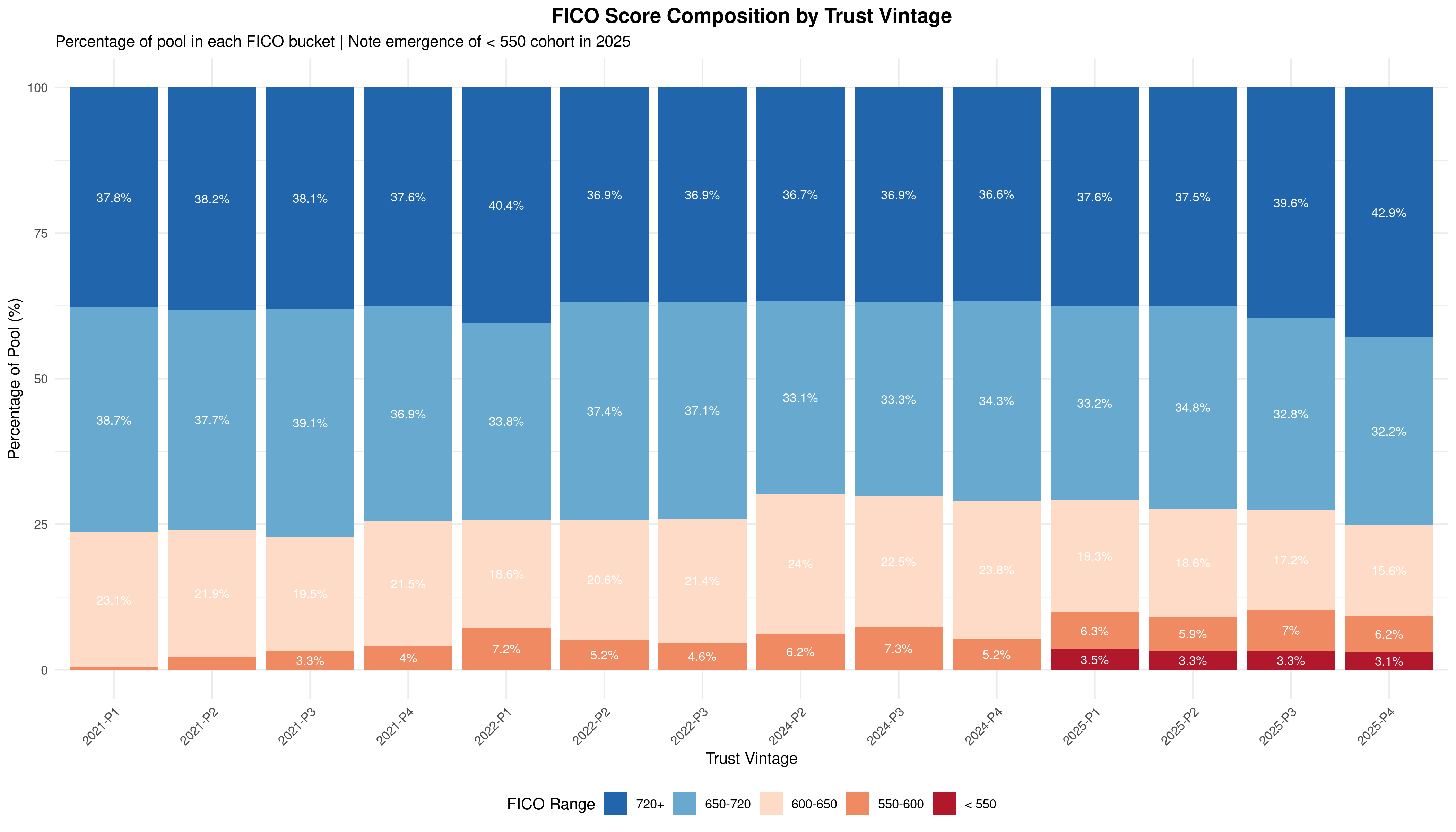 Figure 10b: FICO Composition by Vintage