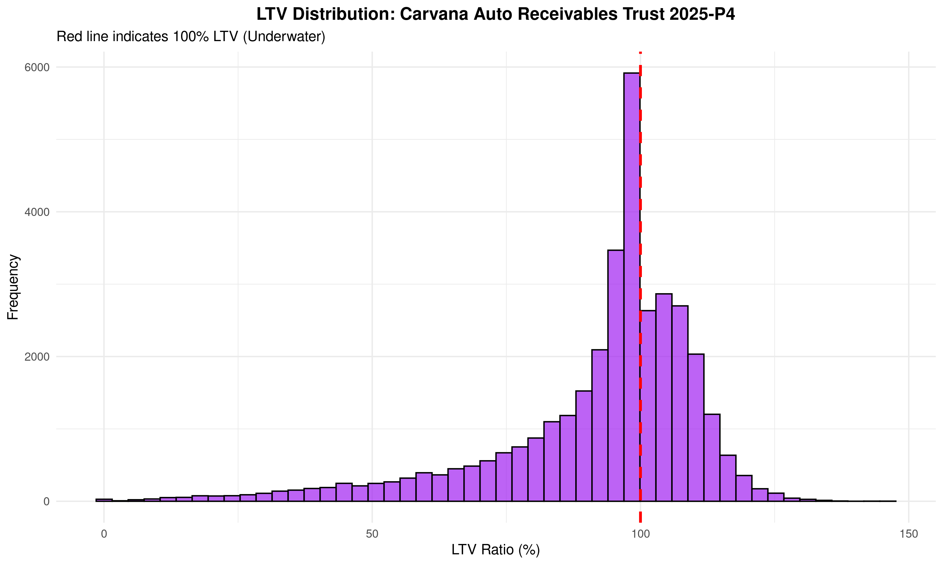 Figure 13: LTV Distribution in 2025-P4