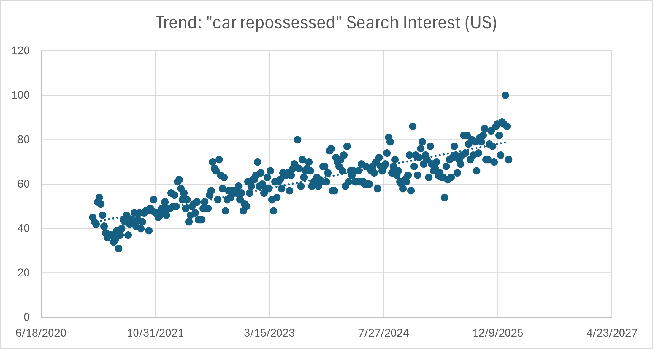 Google Trends: &ldquo;car repossessed&rdquo; search interest over time